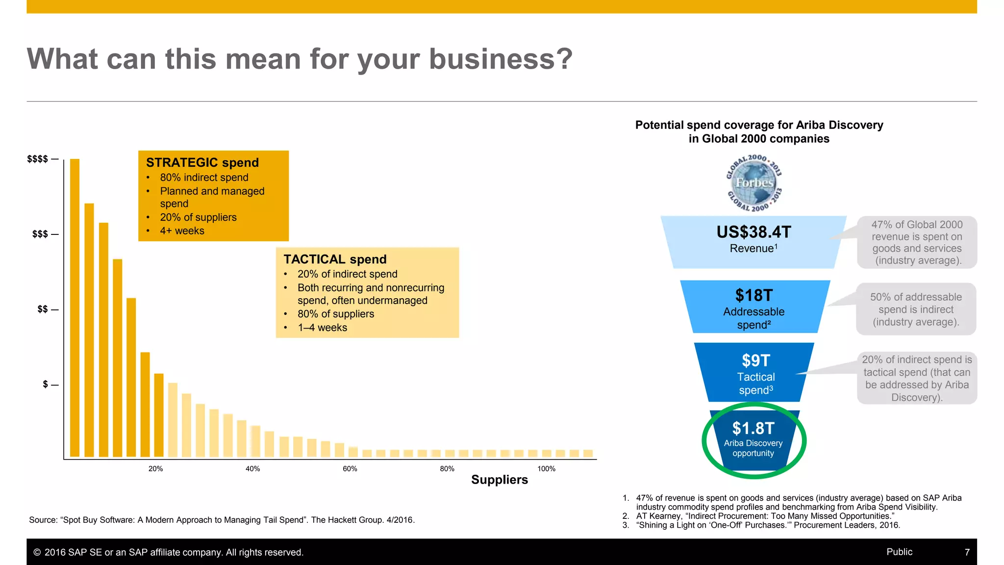 © 2016 SAP SE or an SAP affiliate company. All rights reserved. 7Public
What can this mean for your business?
TACTICAL spend
• 20% of indirect spend
• Both recurring and nonrecurring
spend, often undermanaged
• 80% of suppliers
• 1–4 weeks
STRATEGIC spend
• 80% indirect spend
• Planned and managed
spend
• 20% of suppliers
• 4+ weeks
Source: “Spot Buy Software: A Modern Approach to Managing Tail Spend”. The Hackett Group. 4/2016.
1. 47% of revenue is spent on goods and services (industry average) based on SAP Ariba
industry commodity spend profiles and benchmarking from Ariba Spend Visibility.
2. AT Kearney, “Indirect Procurement: Too Many Missed Opportunities.”
3. “Shining a Light on ‘One-Off’ Purchases.’” Procurement Leaders, 2016.
Potential spend coverage for Ariba Discovery
in Global 2000 companies
$18T
Addressable
spend²
$9T
Tactical
spend3
US$38.4T
Revenue1
47% of Global 2000
revenue is spent on
goods and services
(industry average).
$1.8T
Ariba Discovery
opportunity
50% of addressable
spend is indirect
(industry average).
20% of indirect spend is
tactical spend (that can
be addressed by Ariba
Discovery).
Suppliers
20% 40% 60% 80% 100%
$$$$
$$$
$$
$
 