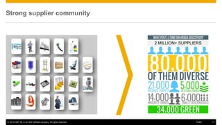 © 2016 SAP SE or an SAP affiliate company. All rights reserved. 11Public
Strong supplier community
2 MILLION+ SUPPLIERS
 