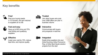 Free!
Post your buying needs
in 10 minutes, and get matched
to suppliers at no risk
Key benefits
© 2016 SAP SE or an SAP affiliate company. All rights reserved. 14Public
Fast and easy
Save up to 90% time and 75%
cost finding and qualifying
suppliers
Effective
Lower your cost by 15%, reduce
lead time, and improve quality
Trusted
Join other buyers who post
over US$5 billion per year in
business volume
Interactive
Communicate with buyers
and prospects in real time
Integrated
Easily bring suppliers into your
Ariba Sourcing, Ariba Procure-to-
Pay, or Ariba Spot Quote solution
projects from the start
 