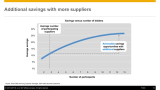 © 2016 SAP SE or an SAP affiliate company. All rights reserved. 15Public
Additional savings with more suppliers
Savings versus number of bidders
0%
5%
15%
20%
30%
25%
10%
2 3 4 5 6 7 8 9 10 11 12 13
Number of participants
Averagesavings Average number
of participating
suppliers
Achievable savings
opportunities with
additional suppliers
Source: Ariba OND Sourcing Customer Averages. SAP Ariba Services Experience.
 