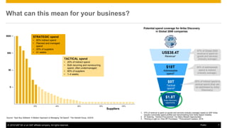 © 2016 SAP SE or an SAP affiliate company. All rights reserved. 7Public
What can this mean for your business?
TACTICAL spend
• 20% of indirect spend
• Both recurring and nonrecurring
spend, often undermanaged
• 80% of suppliers
• 1–4 weeks
STRATEGIC spend
• 80% indirect spend
• Planned and managed
spend
• 20% of suppliers
• 4+ weeks
Source: “Spot Buy Software: A Modern Approach to Managing Tail Spend”. The Hackett Group. 4/2016.
1. 47% of revenue is spent on goods and services (industry average) based on SAP Ariba
industry commodity spend profiles and benchmarking from Ariba Spend Visibility.
2. AT Kearney, “Indirect Procurement: Too Many Missed Opportunities.”
3. “Shining a Light on ‘One-Off’ Purchases.’” Procurement Leaders, 2016.
Potential spend coverage for Ariba Discovery
in Global 2000 companies
$18T
Addressable
spend²
$9T
Tactical
spend3
US$38.4T
Revenue1
47% of Global 2000
revenue is spent on
goods and services
(industry average).
$1.8T
Ariba Discovery
opportunity
50% of addressable
spend is indirect
(industry average).
20% of indirect spend is
tactical spend (that can
be addressed by Ariba
Discovery).
Suppliers
20% 40% 60% 80% 100%
$$$$
$$$
$$
$
 