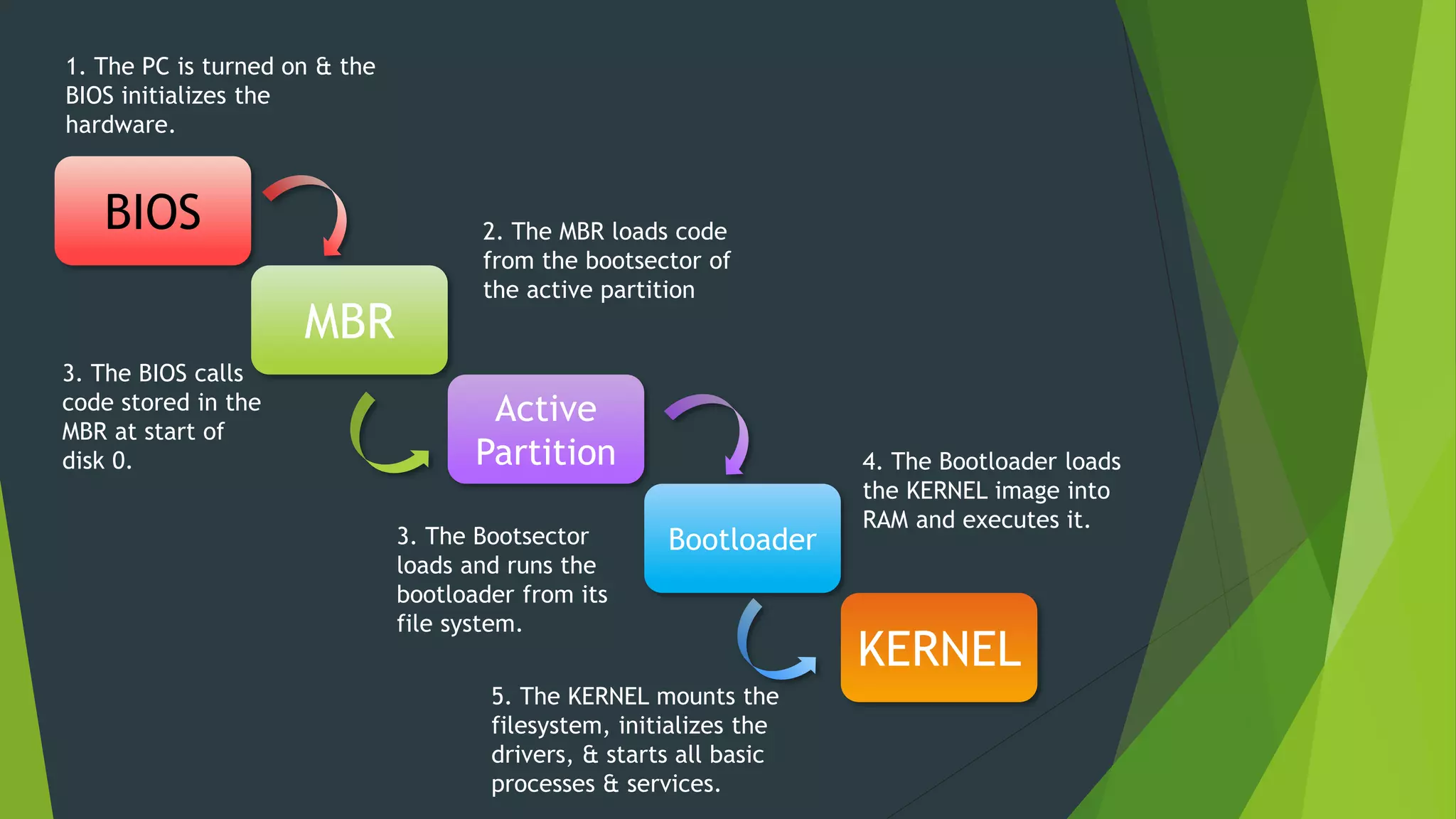MBR
BIOS
Bootloader
Active
Partition
KERNEL
1. The PC is turned on & the
BIOS initializes the
hardware.
3. The BIOS calls
code stored in the
MBR at start of
disk 0.
2. The MBR loads code
from the bootsector of
the active partition
3. The Bootsector
loads and runs the
bootloader from its
file system.
4. The Bootloader loads
the KERNEL image into
RAM and executes it.
5. The KERNEL mounts the
filesystem, initializes the
drivers, & starts all basic
processes & services.
 