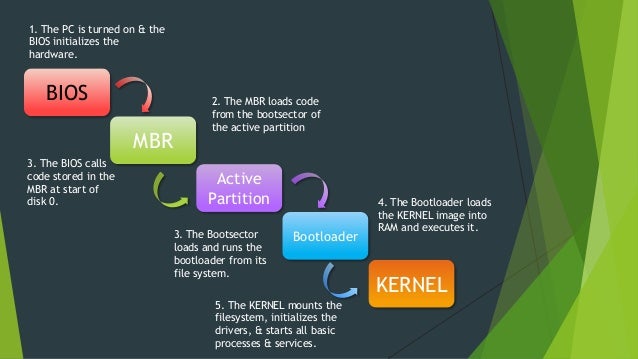 Boot process