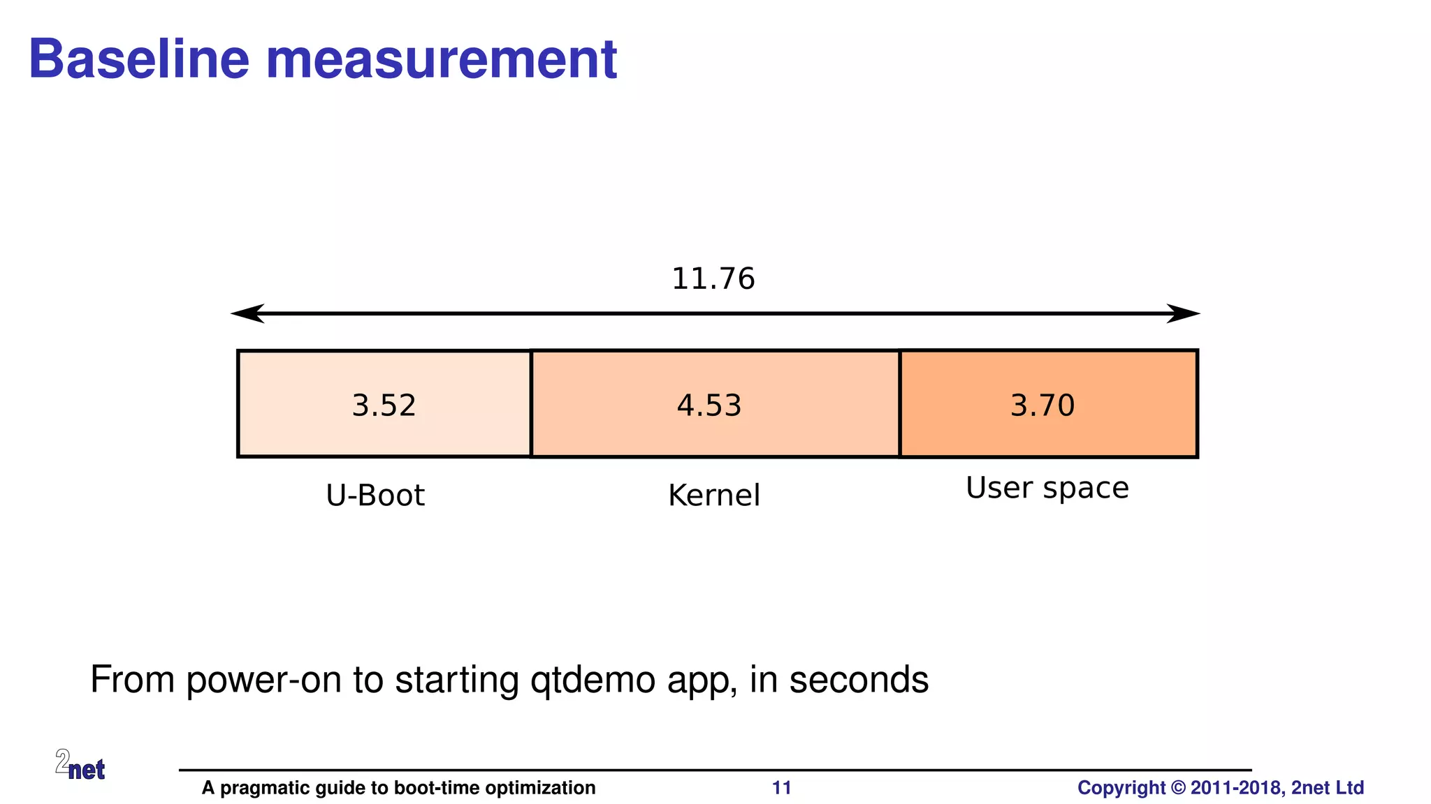 Baseline measurement
3.52 4.53 3.70
11.76
U-Boot Kernel User space
From power-on to starting qtdemo app, in seconds
A pragmatic guide to boot-time optimization 11 Copyright © 2011-2018, 2net Ltd
 