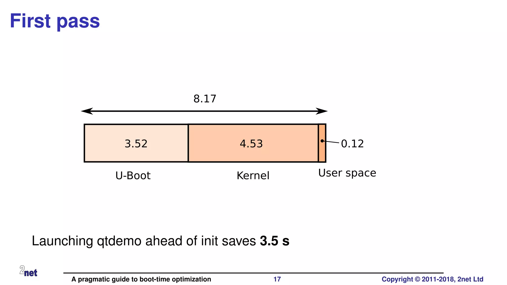 First pass
3.52 4.53 0.12
8.17
U-Boot Kernel User space
Launching qtdemo ahead of init saves 3.5 s
A pragmatic guide to boot-time optimization 17 Copyright © 2011-2018, 2net Ltd
 