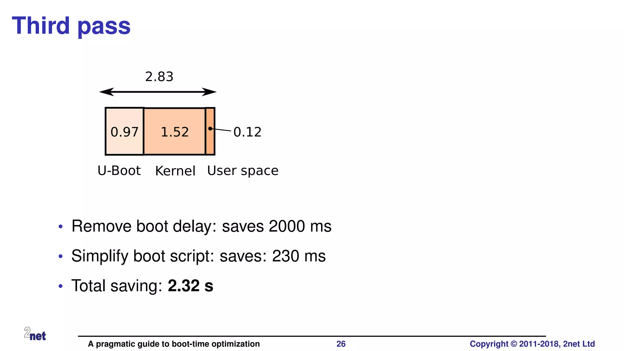 Third pass
0.97 1.52 0.12
2.83
U-Boot Kernel User space
• Remove boot delay: saves 2000 ms
• Simplify boot script: saves: 230 ms
• Total saving: 2.32 s
A pragmatic guide to boot-time optimization 26 Copyright © 2011-2018, 2net Ltd
 