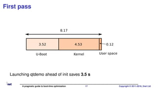 First pass
3.52 4.53 0.12
8.17
U-Boot Kernel User space
Launching qtdemo ahead of init saves 3.5 s
A pragmatic guide to boot-time optimization 17 Copyright © 2011-2018, 2net Ltd
 