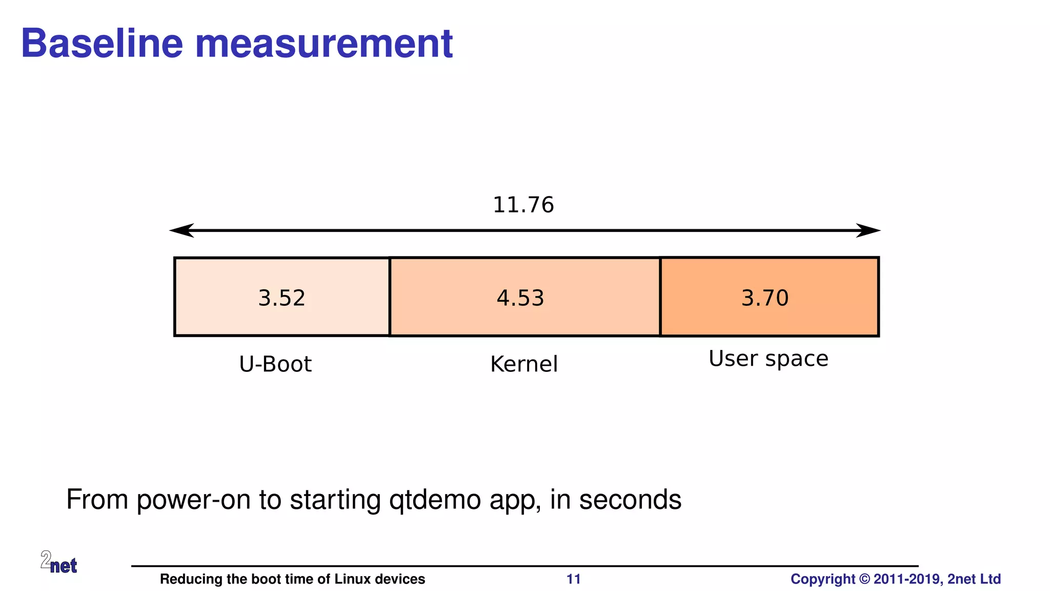 Baseline measurement
3.52 4.53 3.70
11.76
U-Boot Kernel User space
From power-on to starting qtdemo app, in seconds
Reducing the boot time of Linux devices 11 Copyright © 2011-2019, 2net Ltd
 