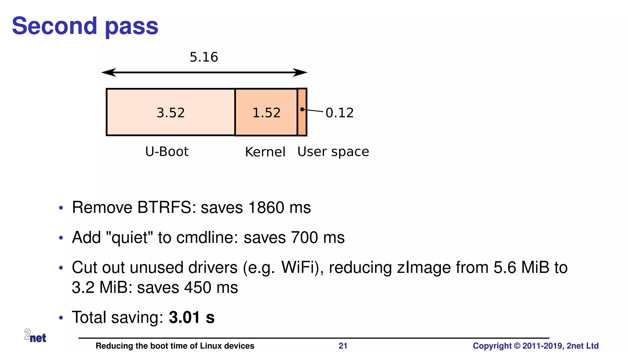 Second pass
3.52 1.52 0.12
5.16
U-Boot Kernel User space
• Remove BTRFS: saves 1860 ms
• Add "quiet" to cmdline: saves 700 ms
• Cut out unused drivers (e.g. WiFi), reducing zImage from 5.6 MiB to
3.2 MiB: saves 450 ms
• Total saving: 3.01 s
Reducing the boot time of Linux devices 21 Copyright © 2011-2019, 2net Ltd
 