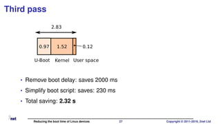 Third pass
0.97 1.52 0.12
2.83
U-Boot Kernel User space
• Remove boot delay: saves 2000 ms
• Simplify boot script: saves: 230 ms
• Total saving: 2.32 s
Reducing the boot time of Linux devices 27 Copyright © 2011-2019, 2net Ltd
 