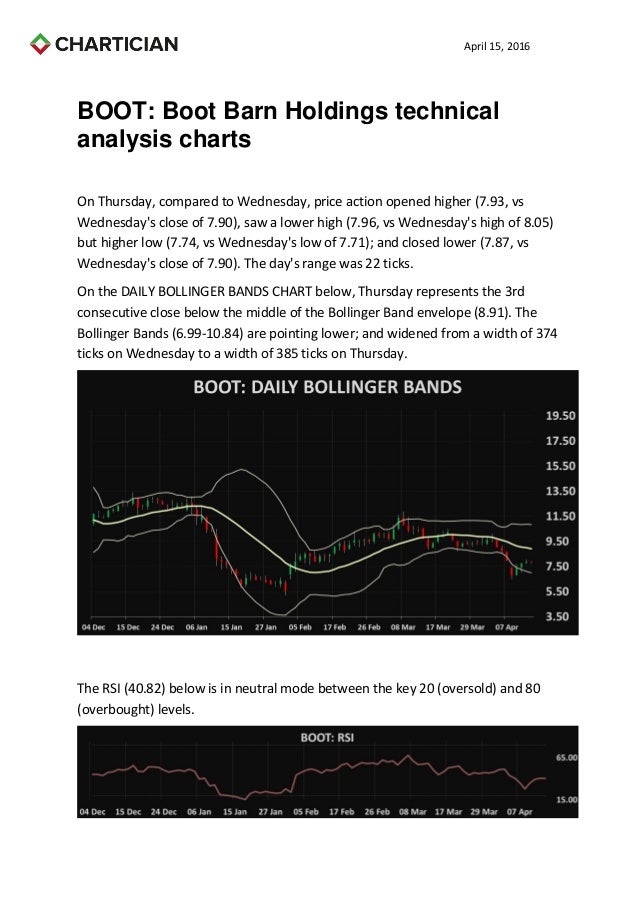 Boot Barn Holdings technical analysis charts