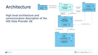 Architecture
High level architecture and
communication description of the
GIS Data Provider GE
 