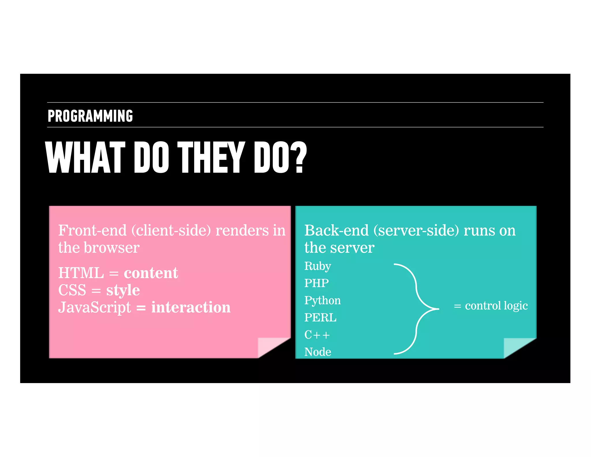PROGRAMMING

WHAT DO THEY DO?
Front-end (client-side) renders in
the browser

Back-end (server-side) runs on
the server

HTML = content
CSS = style
JavaScript = interaction

Ruby
PHP
Python
PERL
C++
Node

= control logic!

 