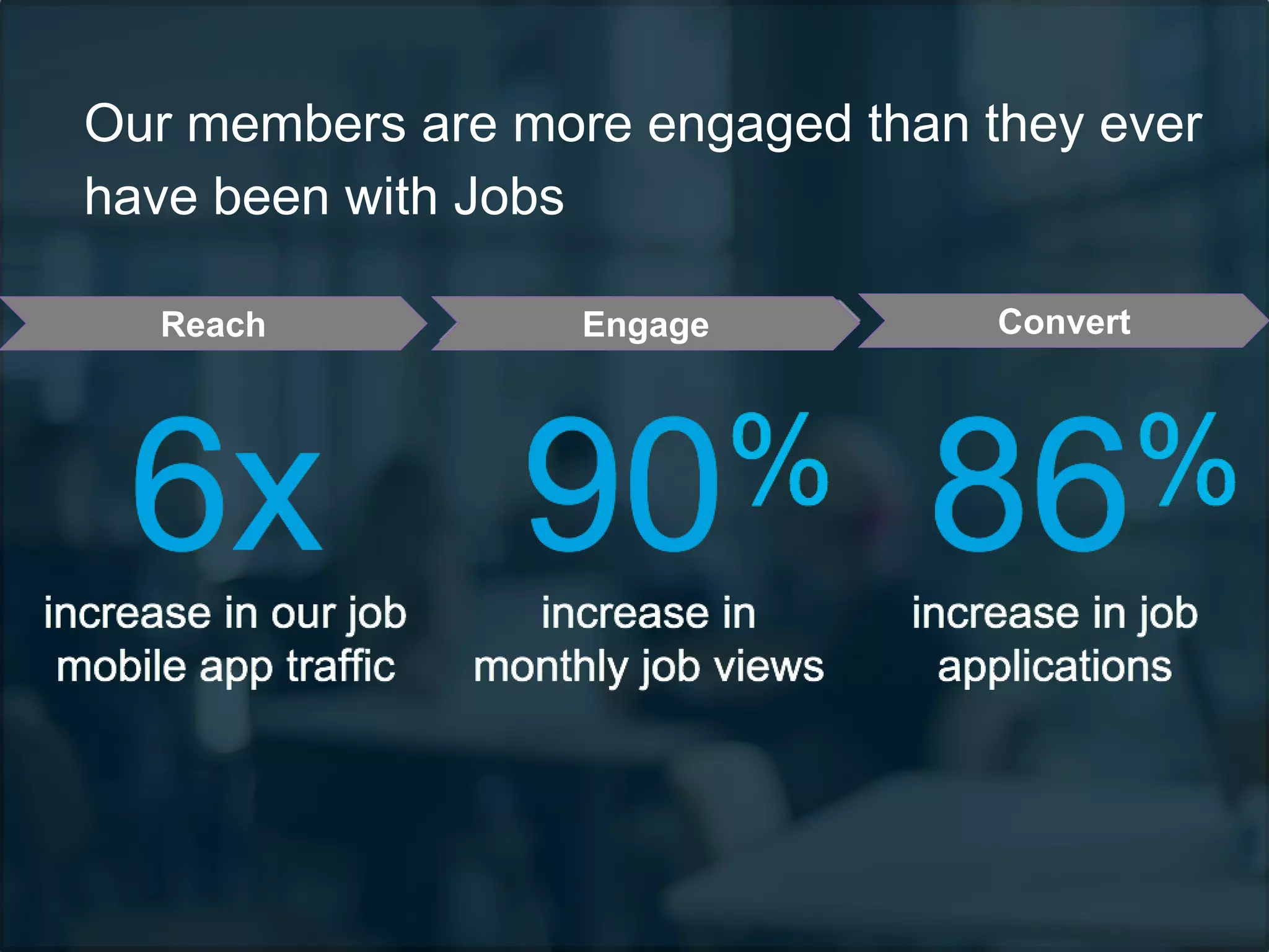 Our members are more engaged than they ever
have been with Jobs
Reach Engage Convert
 