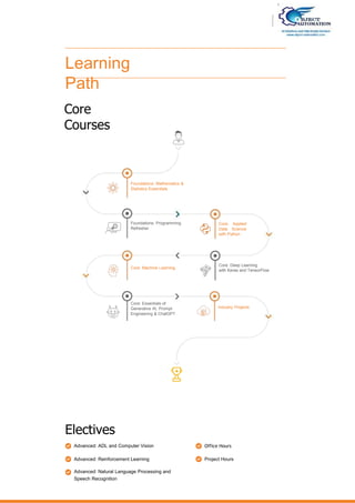Learning
Path
Core
Courses
Industry Projects
Core: Applied
Data Science
with Python
Core: Deep Learning
with Keras and TensorFlow
Foundations: Mathematics &
Statistics Essentials
Foundations: Programming
Refresher
Core: Machine Learning
Core: Essentials of
Generative AI, Prompt
Engineering & ChatGPT
Electives
Advanced: ADL and Computer Vision
Advanced: Reinforcement Learning
Advanced: Natural Language Processing and
Speech Recognition
Office Hours
Project Hours
 