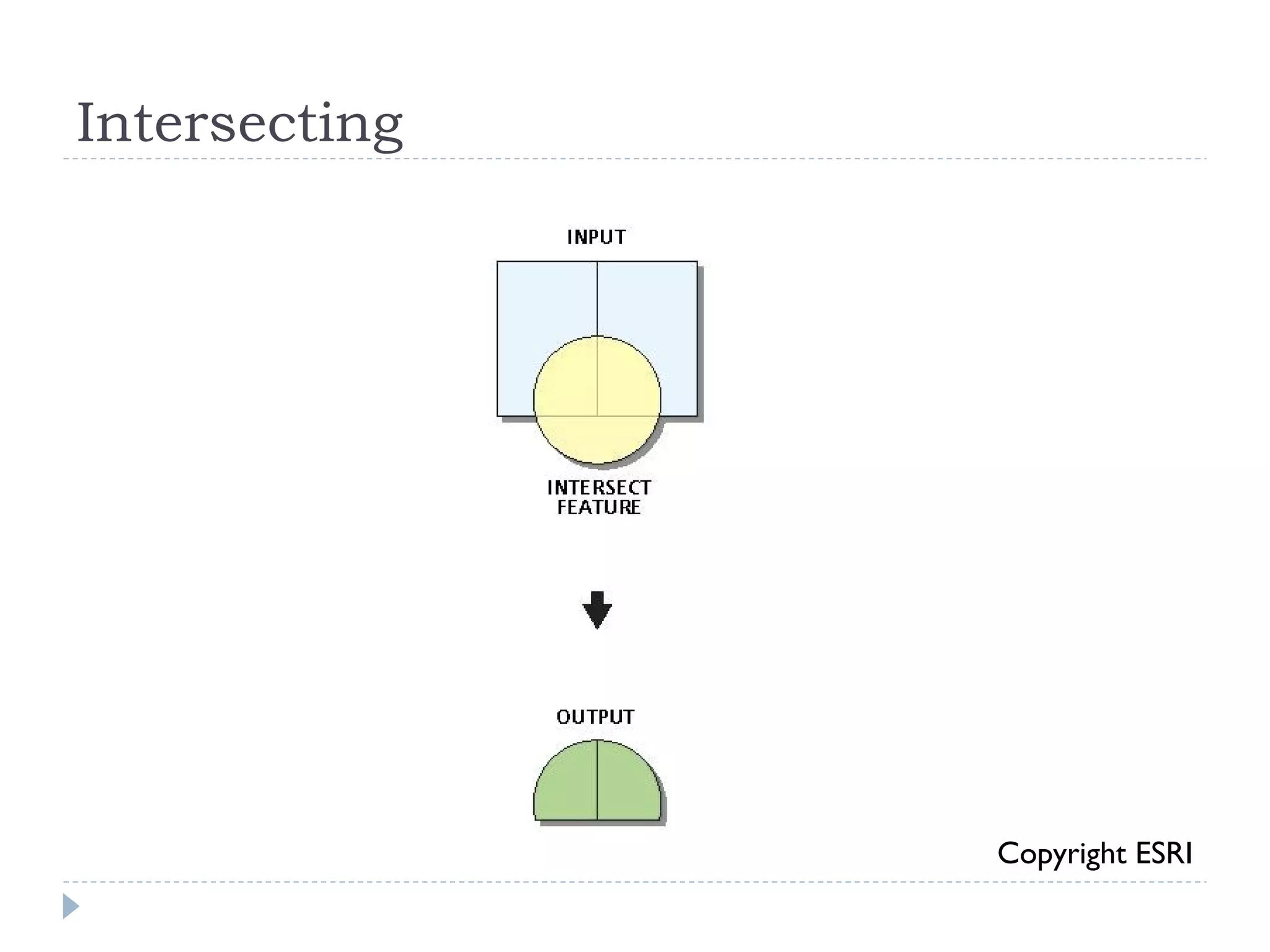 Intersecting
Copyright ESRI
 