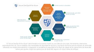 Devsecops con azure devops en global azure bootcamp 2019 | PDF