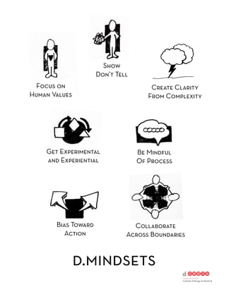 Show
                     Don’t Tell
 Focus on                             Create Clarity
Human Values                         From Complexity




    Get Experimental              Be Mindful
    and Experiential              Of Process




       Bias Toward              Collaborate
          Action              Across Boundaries



               d.mindsets
 