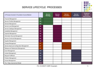 ITIL V3.0 BOOT CAMP (Copyright) 11
V3 Process Covered in Foundation Course Material
Service
Strategy
Service
Design
Service
Transition
Service
Operation
Continual
Service
Improvement
Financial Management SS
Service Portfolio Management SS
Demand Management SS
Service Level Management SD
Service Catalogue Management SD
Availability Management SD
Capacity Management SD
Information Security Management SD
Service Continuity Management SD
Supplier Management SD
Change Management ST
Service Asset and Configuration Management ST
Release and Deployment Management ST
Event Management SO
Incident Management SO
Request Fulfillment SO
Problem Management SO
Access Management SO
The 7-Step Improvement Model CSI
SERVICE LIFECYCLE PROCESSES
 
