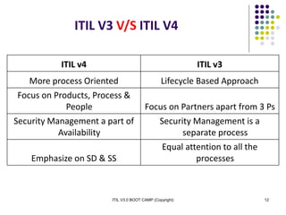 ITIL V3.0 BOOT CAMP (Copyright) 12
ITIL v4 ITIL v3
More process Oriented Lifecycle Based Approach
Focus on Products, Process &
People Focus on Partners apart from 3 Ps
Security Management a part of
Availability
Security Management is a
separate process
Emphasize on SD & SS
Equal attention to all the
processes
ITIL V3 V/S ITIL V4
 