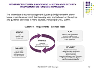 ITIL V3.0 BOOT CAMP (Copyright) 122
INFORMATION SECURITY MANAGEMENT — INFORMATION SECURITY
MANAGEMENT SYSTEM (ISMS) FRAMEWORK
The Information Security Management System (ISMS) framework shown
below presents an approach that is widely used and is based on the advice
and guidance described in many sources, including ISO/IEC 27001.
Customers – Requirements – Business Needs
PLAN
Service Level Agreements
Underpinning Contracts
Operational Level Agreements
Policy Statements
IMPLEMENT
Creation of Awareness
Classification and Registration
Personnel Security
Physical Security
Networks, Applications, and Computers
Management of Access Rights
Security Incident Procedures
MAINTAIN
Learn
Improve Plan
Implement
EVALUATE
Internal Audits
External Audits
Self Assessments
Security Incidents
CONTROL
Organize
Establish Framework
Allocate Responsibilities
 
