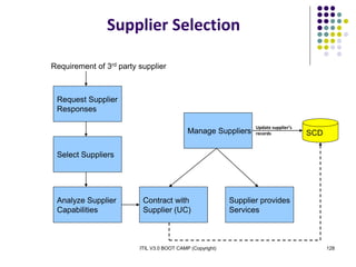 ITIL V3.0 BOOT CAMP (Copyright) 128
Supplier Selection
Request Supplier
Responses
Requirement of 3rd party supplier
Select Suppliers
Analyze Supplier
Capabilities
Contract with
Supplier (UC)
Supplier provides
Services
Manage Suppliers SCD
Update supplier’s
records
 