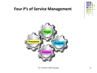 ITIL V3.0 BOOT CAMP (Copyright) 16
Four P’s of Service Management
Processes
People
Products
Partners
 