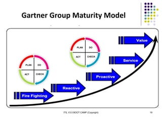 ITIL V3.0 BOOT CAMP (Copyright) 19
Gartner Group Maturity Model
PLAN DO
ACT CHECK
PLAN DO
ACT CHECK
 