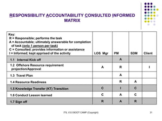 ITIL V3.0 BOOT CAMP (Copyright) 31
RESPONSIBILITY ACCOUNTABILITY CONSULTED INFORMED
MATRIX
Key:
R = Responsible; performs the task
A = Accountable; ultimately answerable for completion
of task (only 1 person per task)
C = Consulted; provides information or assistance
I = Informed; kept apprised of the activity LOS Mgr PM SDM Client
1.1 Internal Kick off A
1.2 Offshore Resource requirement
projection/Approval
A R I
1.3 Travel Plan A
1.4 Resource Readiness R A
1.5 Knowledge Transfer (KT) Transition C I C
1.6 Conduct Lesson learned C A C
1.7 Sign off R A R
 
