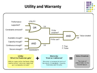 ITIL V3.0 BOOT CAMP (Copyright) 37
Utility and Warranty
 