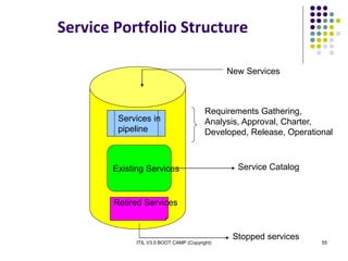 ITIL V3.0 BOOT CAMP (Copyright) 55
Service Portfolio Structure
Existing Services
Services in
pipeline
New Services
Stopped services
Service Catalog
Requirements Gathering,
Analysis, Approval, Charter,
Developed, Release, Operational
Retired Services
 