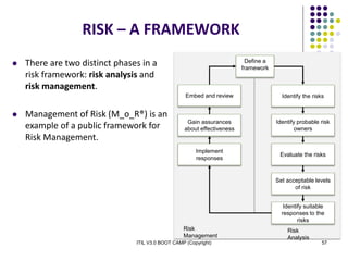 ITIL V3.0 BOOT CAMP (Copyright) 57
Risk
Management
Risk
Analysis
Identify the risks
Identify probable risk
owners
Evaluate the risks
Set acceptable levels
of risk
Identify suitable
responses to the
risks
Define a
framework
Embed and review
Gain assurances
about effectiveness
Implement
responses
RISK – A FRAMEWORK
 There are two distinct phases in a
risk framework: risk analysis and
risk management.
 Management of Risk (M_o_R®) is an
example of a public framework for
Risk Management.
 