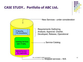 ITIL V3.0 BOOT CAMP (Copyright) 61
CASE STUDY.. Portfolio of ABC Ltd.
Existing Services
- SAP, IT Infra
IT Security,
ITIL Consultancy
New Services - under consideration
Stopped services – N/A
Service Catalog
Requirements Gathering,
Analysis, Approval, Charter,
Developed, Release, Operational
Retired Services
- Not Applicable
 