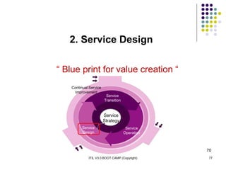 ITIL V3.0 BOOT CAMP (Copyright) 77
2. Service Design
“ Blue print for value creation “
70
Service
Strategy
Continual Service
Improvement
Service
Design
Service
Transition
Service
Operation
 
