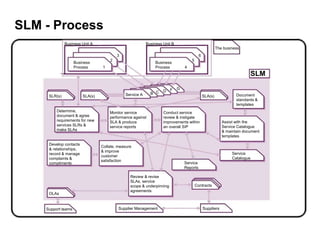 ITIL V3.0 BOOT CAMP (Copyright) 98
SLM - Process
Business Unit A Business Unit B
The business
3 6
2 5
Business Business
Process 1 Process 4
SLM
G
F
D
C
B
Service A Document
SLR(s) SLA(s) SLA(s)
standards &
templates
Determine, Monitor service Conduct service
document & agree performance against review & instigate
requirements for new SLA & produce improvements within Assist with the
services SLRs & service reports an overall SIP Service Catalogue
make SLAs & maintain document
templates
Develop contacts
Collate, measure
& relationships,
& improve
record & manage Service
customer
complaints & Catalogue
satisfaction
compliments Service
Reports
Review & revise
SLAs, service
scope & underpinning Contracts
agreements
OLAs
Support teams Supplier Management Suppliers
 