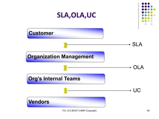 ITIL V3.0 BOOT CAMP (Copyright) 99
SLA,OLA,UC
Organization Management
Customer
Org’s Internal Teams
Vendors
SLA
OLA
UC
 