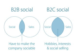 Social Sales Social Sales
Hobbies, interests
& social selling
Have to make the
company sociable
B2B social B2C social
 