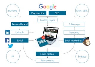 Pay per click
Landing pages
Nurturing
Follow-ups
Email capture
Re-marketing
SEO
Email marketing
LinkedIn
Personal brand
Social
Branding
PR
Direct sales
Strategy
 