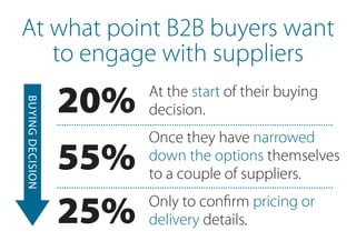 At the start of their buying
decision.
Once they have narrowed
down the options themselves
to a couple of suppliers.
Only to confirm pricing or
delivery details.
20%
25%
55%
At what point B2B buyers want
to engage with suppliers
BUYINGDECISION
 