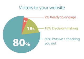 2% Ready to engage
18% Decision-making
80% Passive / checking
you out80%
18%
2%
Visitors to your website
 