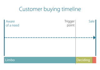 Limbo Deciding
Trigger
point
SaleAware
of a need
Customer buying timeline
 
