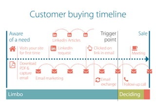 Limbo Deciding
Trigger
point
SaleAware
of a need
Visits your site
for first time
LinkedIn
request
LinkedIn Articles
Clicked on
link in email Meeting
Email
exchange Follow-up call
 
  

 

Email marketing
Download
PDF&
capture
email
Customer buying timeline
 