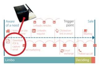 Limbo Deciding
Trigger
point
SaleAware
of a need
Visits your site
for first time
LinkedIn
request
LinkedIn Articles
Clicked on
link in email Meeting
Email
exchange Follow-up call
 
  

 

Email marketing
Download
PDF&
capture
email
 