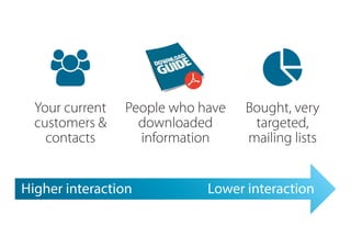 Your current
customers &
contacts
People who have
downloaded
information
Bought, very
targeted,
mailing lists
Higher interaction Lower interaction
 