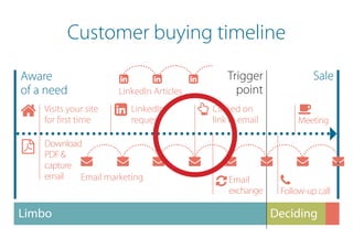 Limbo Deciding
Trigger
point
SaleAware
of a need
Visits your site
for first time
LinkedIn
request
LinkedIn Articles
Clicked on
link in email Meeting
Email
exchange Follow-up call
 
  

 

Email marketing
Download
PDF&
capture
email
Customer buying timeline
 