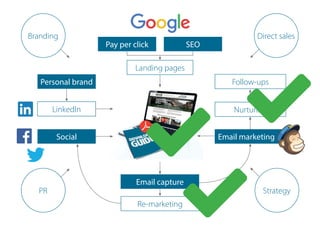 Pay per click
Landing pages
Nurturing
Follow-ups
Email capture
Re-marketing
SEO
Email marketing
LinkedIn
Personal brand
Social
Branding
PR
Direct sales
Strategy
 