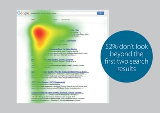 52% don’t look
beyond the
first two search
results
 