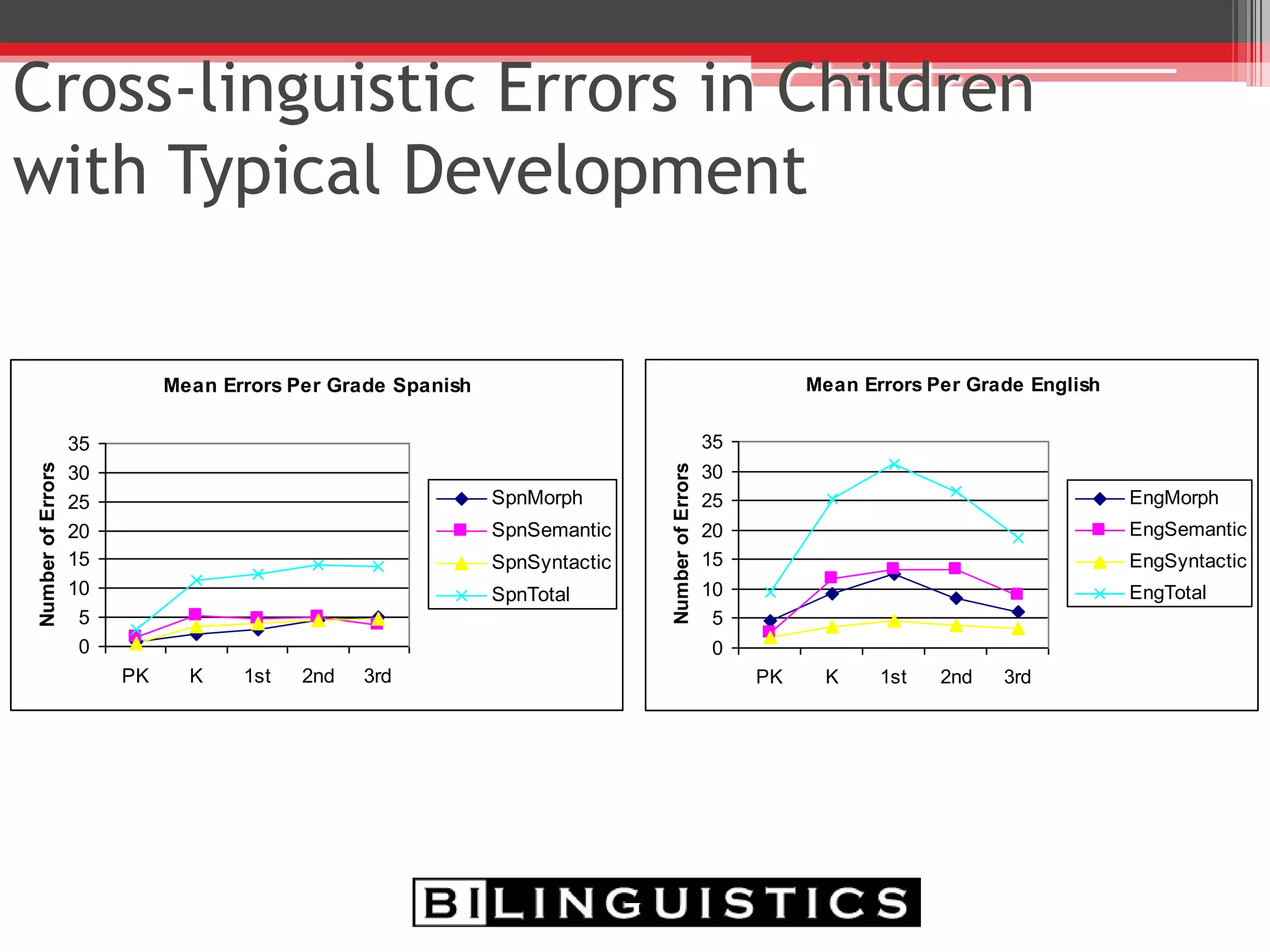 • Children tend to shift - L1 to L2
▫ 8-10 year-olds were faster in English
but more accurate in Spanish.
▫ 11-13-year-olds showed no clear
advantage in either language.
▫ By 14-16 years of age children were
more accurate and faster in English.
• Consider:
▫ Transitional programs
▫ Dual language programs
 