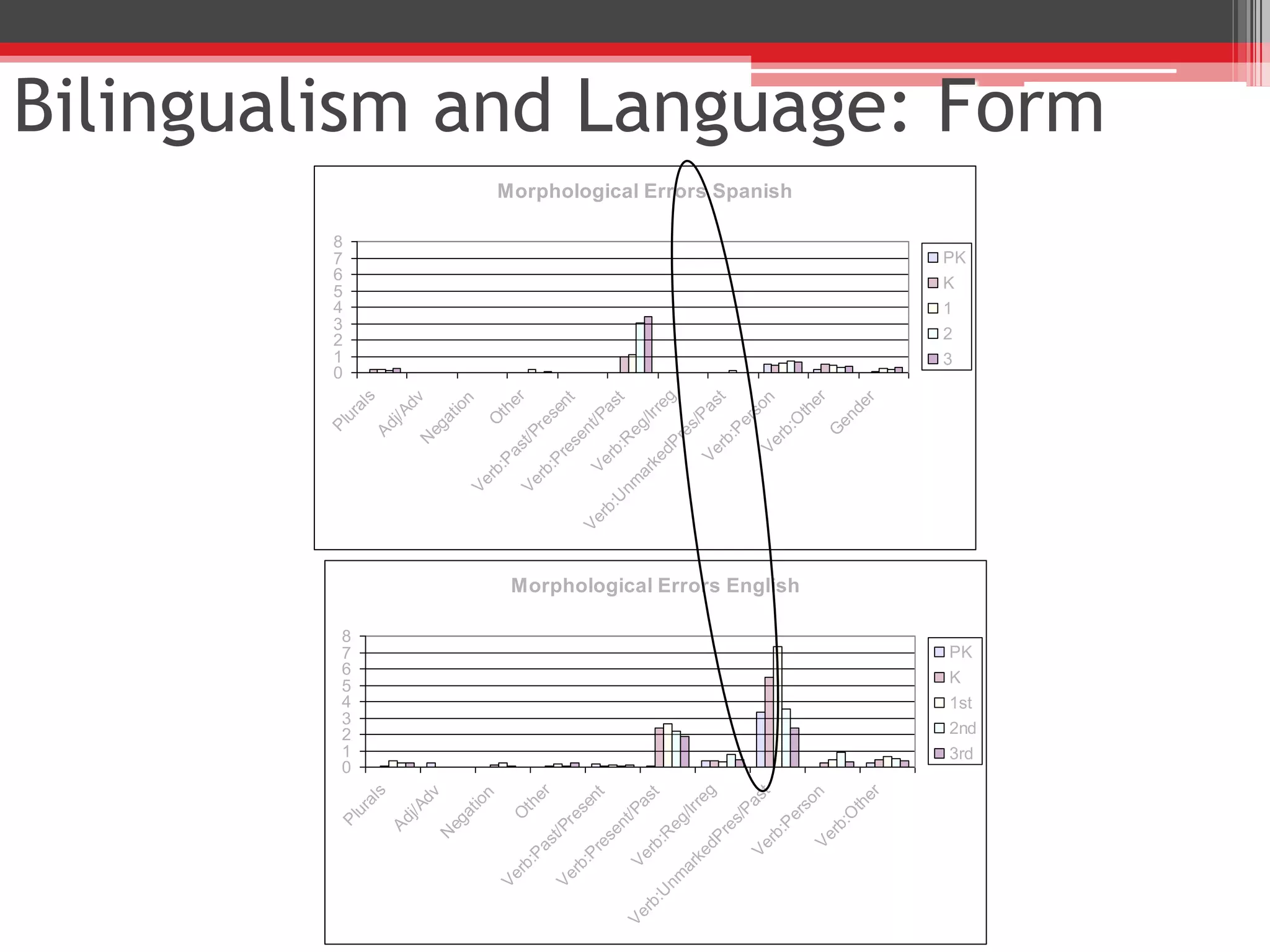 Language Activity
Children code switch between
languages because they don’t know
either language well.
FACT
or
MYTH
 