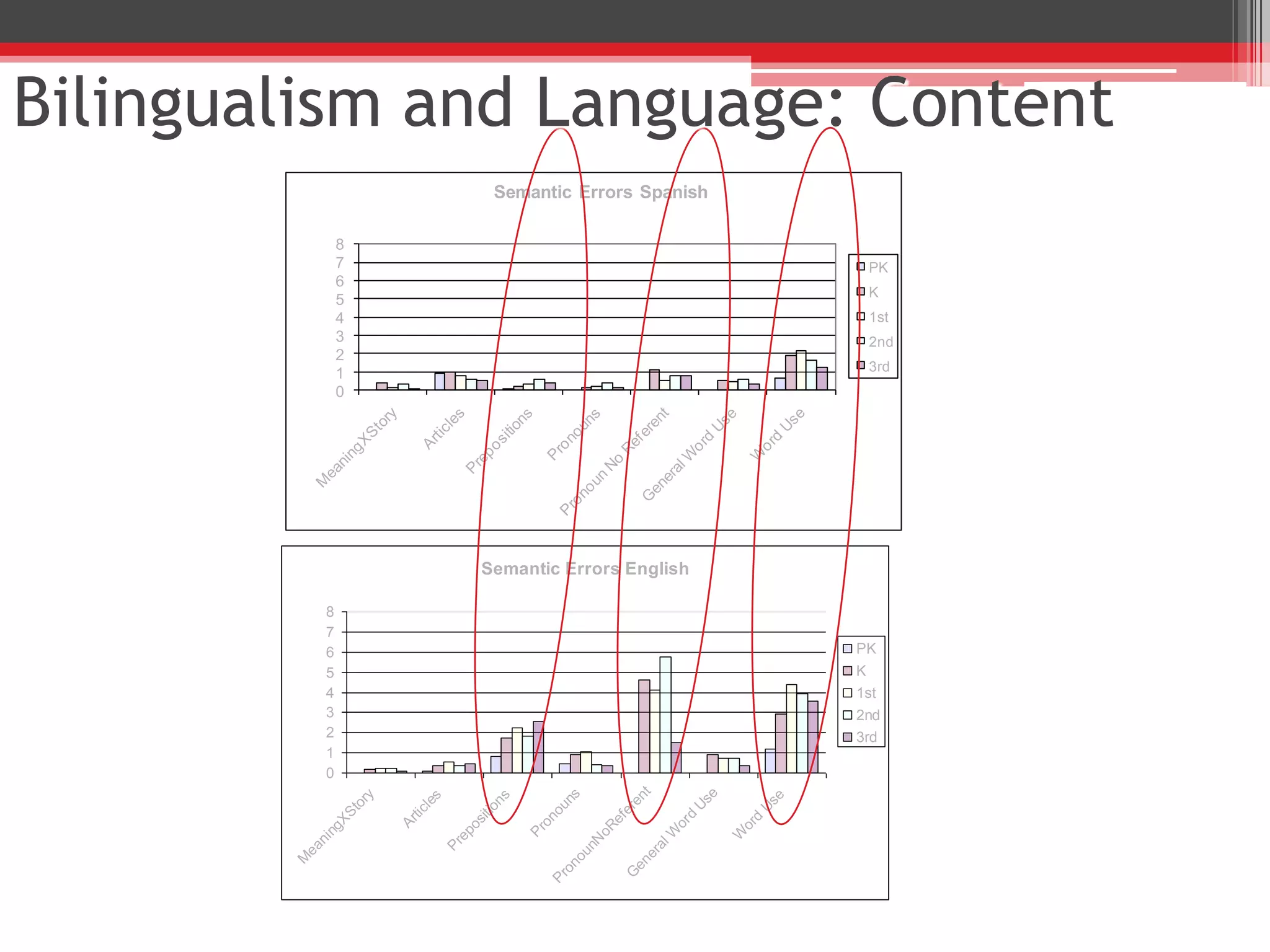 0
5
10
15
20
25
30
35
PK K 1st 2nd 3rd
NumberofErrors
Mean Errors Per Grade Spanish
SpnMorph
SpnSemantic
SpnSyntactic
SpnTotal
0
5
10
15
20
25
30
35
PK K 1st 2nd 3rd
NumberofErrors
Mean Errors Per Grade English
EngMorph
EngSemantic
EngSyntactic
EngTotal
Cross-linguistic Errors in Children
with Typical Development
 